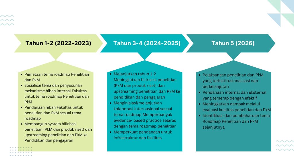 roadmap penelitian 2022-2026